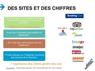 15 mai 2014
DES SITES ET DES CHIFFRES
7% des critiques sur Tripadvisor reç oivent
une réponse de la Direction.
93% des voyageurs sur la planète disent que
les avis clients impactent la décision de
réservation!
9 franç ais sur 10 consultent les avis
4 avis sur 5 déposés sont positifs sur
tripadvisor!
l’ expérience des clients génère des avis
30 % des avis sont de faux avis sur
Tripadvisor!
Source hotellerie restauration , source Testntrust Baromètre 2012 ,source Tripadvisor
 