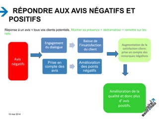 15 mai 2014
RÉPONDRE AUX AVIS NÉGATIFS ET
POSITIFS
Réponse à un avis = tous vos clients potentiels. Montrer sa présence + dédramatiser + remettre sur les
rails.
Avis
négatifs
Augmentation de la
satisfaction client:
prise en compte des
remarques négatives
Amélioration de la
qualité et donc plus
d’ avis
positifs.
15 mai 2014
 