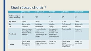 Quel réseau choisir ?
FACEBOOK INSTAGRAM TWITTER LINKEDIN PINTEREST
Visiteurs uniques
France (millions)
33 15,7 16 9,6 3,1
Âge moyen 40 ans 26 ans 22 ans 44 ans 26 ans
But Conversation Esthétique Actualités Professionnel Découverte
Ton Convivial Emotionnel Engagé Sérieux Désirable
Avantages
Usage universel.
Indiqué pour les
hobbies et les
passions.
Très simple, très
direct.
Bonne portée.
Très utilisé par les
jeunes.
Bonne portée.
Utilisé par les
jeunes et par le
monde de la
communication.
Touche les CSP+ Orienté e-
commerce
Limites
Portée faible
De moins en
moins jeune
Que des images
Usage uniquement
mobile
Format très
contraint
Portée faible
Moins
d’engagement que
sur Facebook
Usage très
spécifique.
 