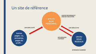 Un site de référence
SITE OU
BLOG
PERSONNEL
UN OU
DEUX
RESEAUX
Autres
pages : cv,
annuaires,
pages de
profil…
LIEN VERS LE SITE LIEN VERS LE SITE
DIFFUSION DES
CONTENUS
EXTENSION D AUDIENCE
PAGE DE REFERENCE ET
BASE DE PUBLICATION
 
