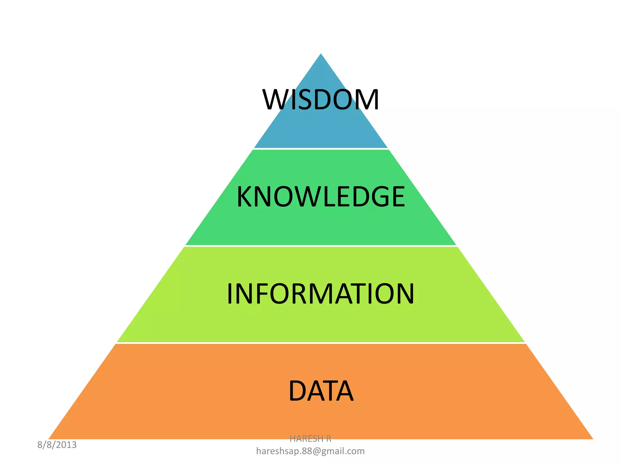 WISDOM
KNOWLEDGE
INFORMATION
DATA
HARESH R
hareshsap.88@gmail.com
8/8/2013
 