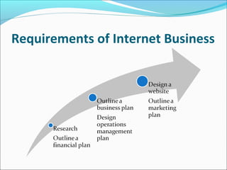 Requirements of Internet Business
 