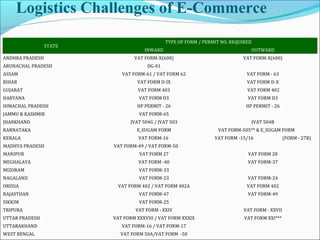 Logistics Challenges of E-Commerce
STATE
TYPE OF FORM / PERMIT NO. REQUIRED
INWARD OUTWARD
ANDHRA PRADESH VAT FORM-X(600) VAT FORM-X(600)
ARUNACHAL PRADESH DG-01
ASSAM VAT FORM-61 / VAT FORM 62 VAT FORM - 63
BIHAR VAT FORM D-IX VAT FORM D-X
GUJARAT VAT FORM 403 VAT FORM 402
HARYANA VAT FORM D3 VAT FORM D3
HIMACHAL PRADESH HP PERMIT - 26 HP PERMIT - 26
JAMMU & KASHMIR VAT FORM-65
JHARKHAND JVAT 504G / JVAT 503 JVAT 504B
KARNATAKA E_SUGAM FORM VAT FORM-505** & E_SUGAM FORM
KERALA VAT FORM-16 VAT FORM -15/16 (FORM - 27B)
MADHYA PRADESH VAT FORM-49 / VAT FORM-50
MANIPUR VAT FORM 27 VAT FORM 28
MEGHALAYA VAT FORM -40 VAT FORM-37
MIZORAM VAT FORM-33
NAGALAND VAT FORM-23 VAT FORM-24
ORISSA VAT FORM 402 / VAT FORM 402A VAT FORM 402
RAJASTHAN VAT FORM-47 VAT FORM-49
SIKKIM VAT FORM-25
TRIPURA VAT FORM - XXIV VAT FORM - XXVII
UTTAR PRADESH VAT FORM XXXVIII / VAT FORM XXXIX VAT FORM XXI***
UTTARAKHAND VAT FORM-16 / VAT FORM-17
WEST BENGAL VAT FORM 50A/VAT FORM -50
 