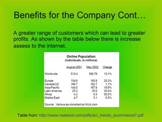 Benefits for the Company Cont…  A greater range of customers which can lead to greater profits. As shown by the table below there is increase assess to the internet . Table from:  http://www.vwebsol.com/pdfs/aci_trends_ecommerce7.pdf 