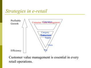 Consumer Value ManagementConsumer
Enthusiasm
Category
Management
Supply
Chain
Mgt.
Strategies in e-retail
Profitable
Growth
Efficiency
Customer value management is essential in every
retail operations.
 