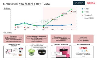 E-retails set new record ( May – July)
-8% -15% -3% -22%
236%
415%
479%
-100%
0%
100%
200%
300%
400%
500%
600%
(100,000.00)
-
100,000.00
200,000.00
300,000.00
400,000.00
500,000.00
600,000.00
700,000.00
800,000.00
900,000.00
1,000,000.00
Jan Feb Mar Apr May Jun Jul
Y 2015
Y 2016
%yoy growth
Linear (Y 2016)
Sell-
Sell-out
23.6%
Integrative
Communication
For best VISIBILITY
Product portfolio’s refinement,
Focusing on STAR product in each
e-shopper segment
(10% of total port)
Promotion to activate
favorability of STAR SKUs and
overall category
Reengineer
the fundamental for e-retail;
Drove qualified traffic and
improved conversion rate
SHIFTUP PRODUCT BUY
X4 Times with fixed prime
position + LAZADA Super
brand
EXCLUSIVE
GIFT
EXCLUSIVE PRODUCTS
+ NEW LISTING
CONSUMER PROMOTIONMADE FOR E-RETAIL
SOLUTION
Key Drivers
CO- COMMUNICATION
 