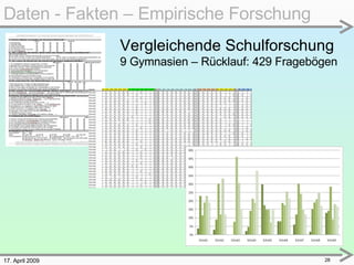 17. April 2009 Daten - Fakten – Empirische Forschung  Vergleichende Schulforschung 9 Gymnasien – Rücklauf: 429 Fragebögen 
