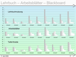17. April 2009 Lehrbuch – Arbeitsblätter – Blackboard  Lehrbuchnutzung Arbeitsblätter Tafel-Kreide 