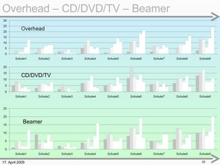 17. April 2009 Overhead – CD/DVD/TV – Beamer  CD/DVD/TV Beamer 