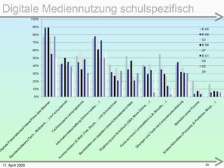 17. April 2009 Digitale Mediennutzung schulspezifisch 