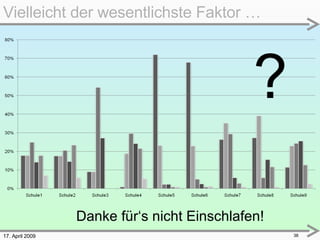 17. April 2009 Vielleicht der wesentlichste Faktor … ? Danke für‘s nicht Einschlafen! 