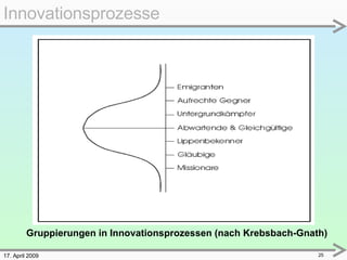 17. April 2009 Gruppierungen in Innovationsprozessen (nach Krebsbach-Gnath) Innovationsprozesse 