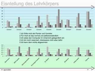 17. April 2009 1 Ich fühle mich als Pionier und Vorreiter 2 Für mich ist das normal und selbstverständlich 3 Ich setze den Computer im Unterricht gelegentlich ein 4 Ich bin noch reserviert, interessiere mich aber dafür 5 Ich kann dem nichts abgewinnen Eisntellung des Lehrkörpers 