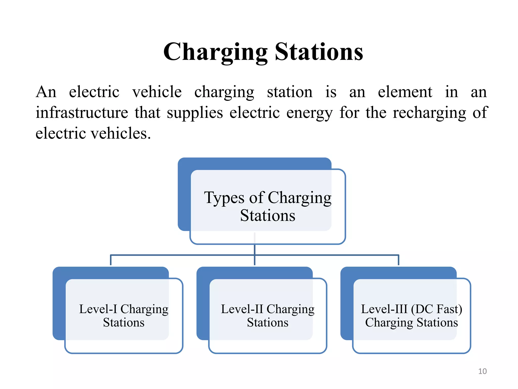 Charging Stations
An electric vehicle charging station is an element in an
infrastructure that supplies electric energy for the recharging of
electric vehicles.
10
Types of Charging
Stations
Level-I Charging
Stations
Level-II Charging
Stations
Level-III (DC Fast)
Charging Stations
 