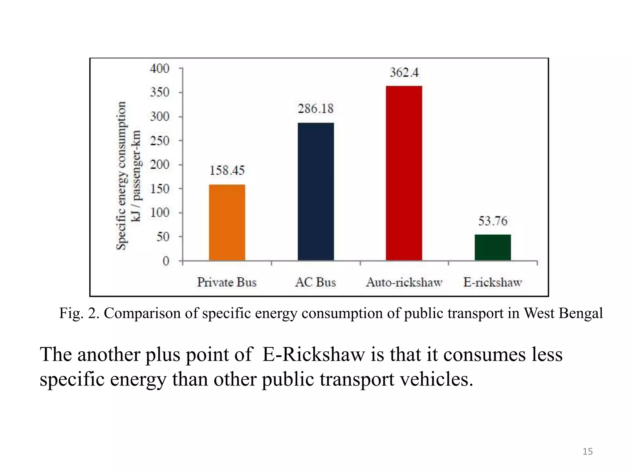 Fig. 2. Comparison of specific energy consumption of public transport in West Bengal
The another plus point of E-Rickshaw is that it consumes less
specific energy than other public transport vehicles.
15
 