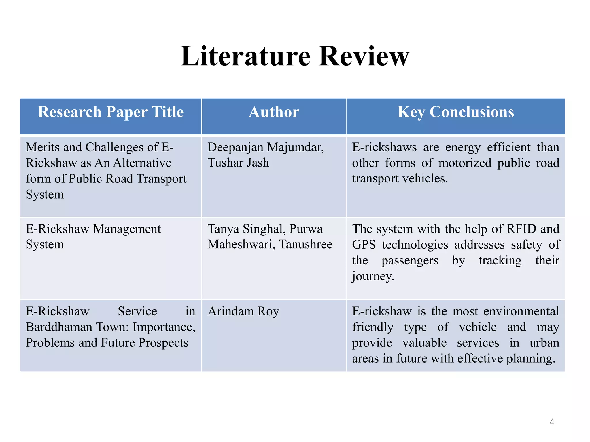 Literature Review
Research Paper Title Author Key Conclusions
Merits and Challenges of E-
Rickshaw as An Alternative
form of Public Road Transport
System
Deepanjan Majumdar,
Tushar Jash
E-rickshaws are energy efficient than
other forms of motorized public road
transport vehicles.
E-Rickshaw Management
System
Tanya Singhal, Purwa
Maheshwari, Tanushree
The system with the help of RFID and
GPS technologies addresses safety of
the passengers by tracking their
journey.
E-Rickshaw Service in
Barddhaman Town: Importance,
Problems and Future Prospects
Arindam Roy E-rickshaw is the most environmental
friendly type of vehicle and may
provide valuable services in urban
areas in future with effective planning.
4
 