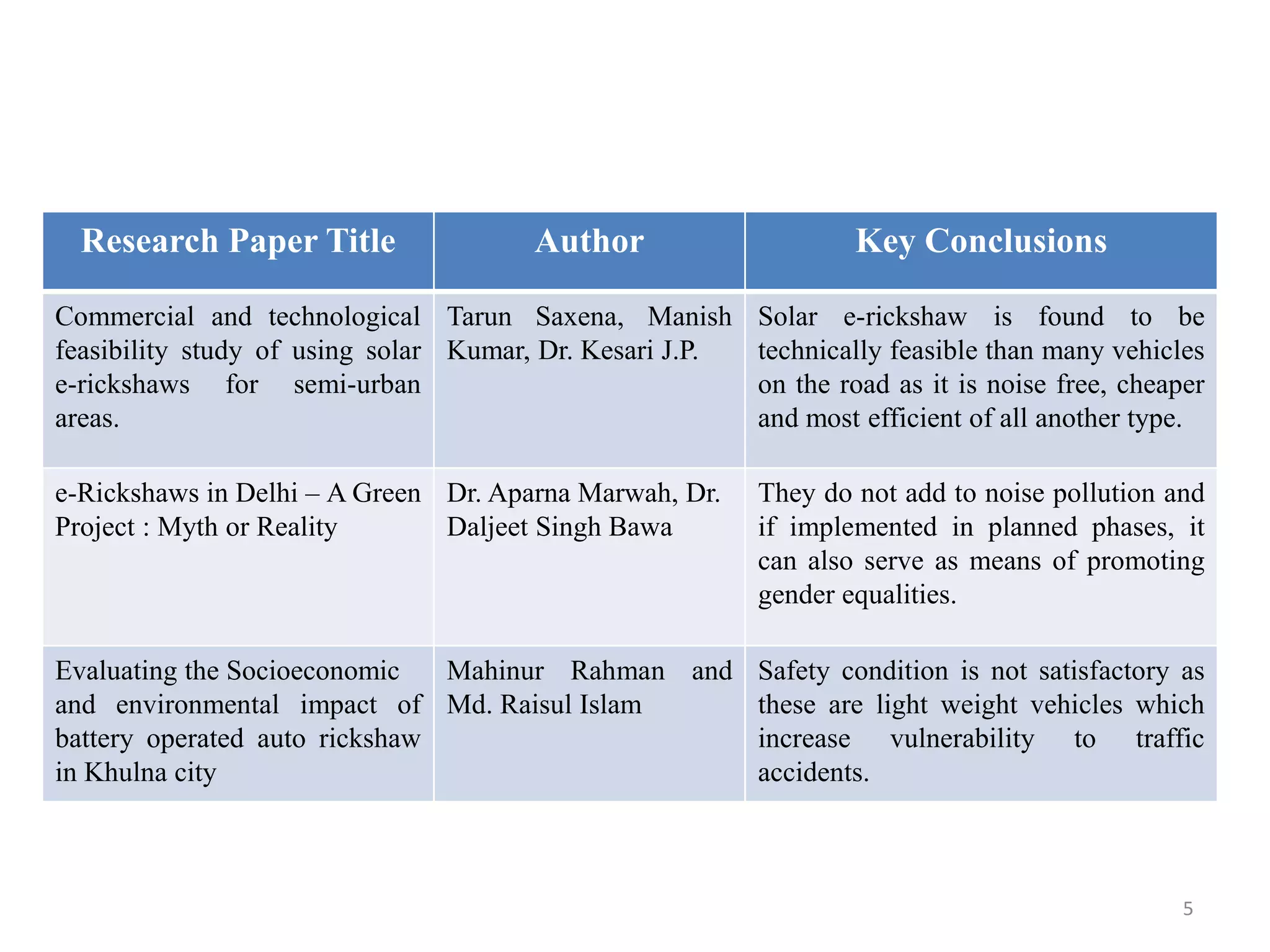 5
Research Paper Title Author Key Conclusions
Commercial and technological
feasibility study of using solar
e-rickshaws for semi-urban
areas.
Tarun Saxena, Manish
Kumar, Dr. Kesari J.P.
Solar e-rickshaw is found to be
technically feasible than many vehicles
on the road as it is noise free, cheaper
and most efficient of all another type.
e-Rickshaws in Delhi – A Green
Project : Myth or Reality
Dr. Aparna Marwah, Dr.
Daljeet Singh Bawa
They do not add to noise pollution and
if implemented in planned phases, it
can also serve as means of promoting
gender equalities.
Evaluating the Socioeconomic
and environmental impact of
battery operated auto rickshaw
in Khulna city
Mahinur Rahman and
Md. Raisul Islam
Safety condition is not satisfactory as
these are light weight vehicles which
increase vulnerability to traffic
accidents.
 