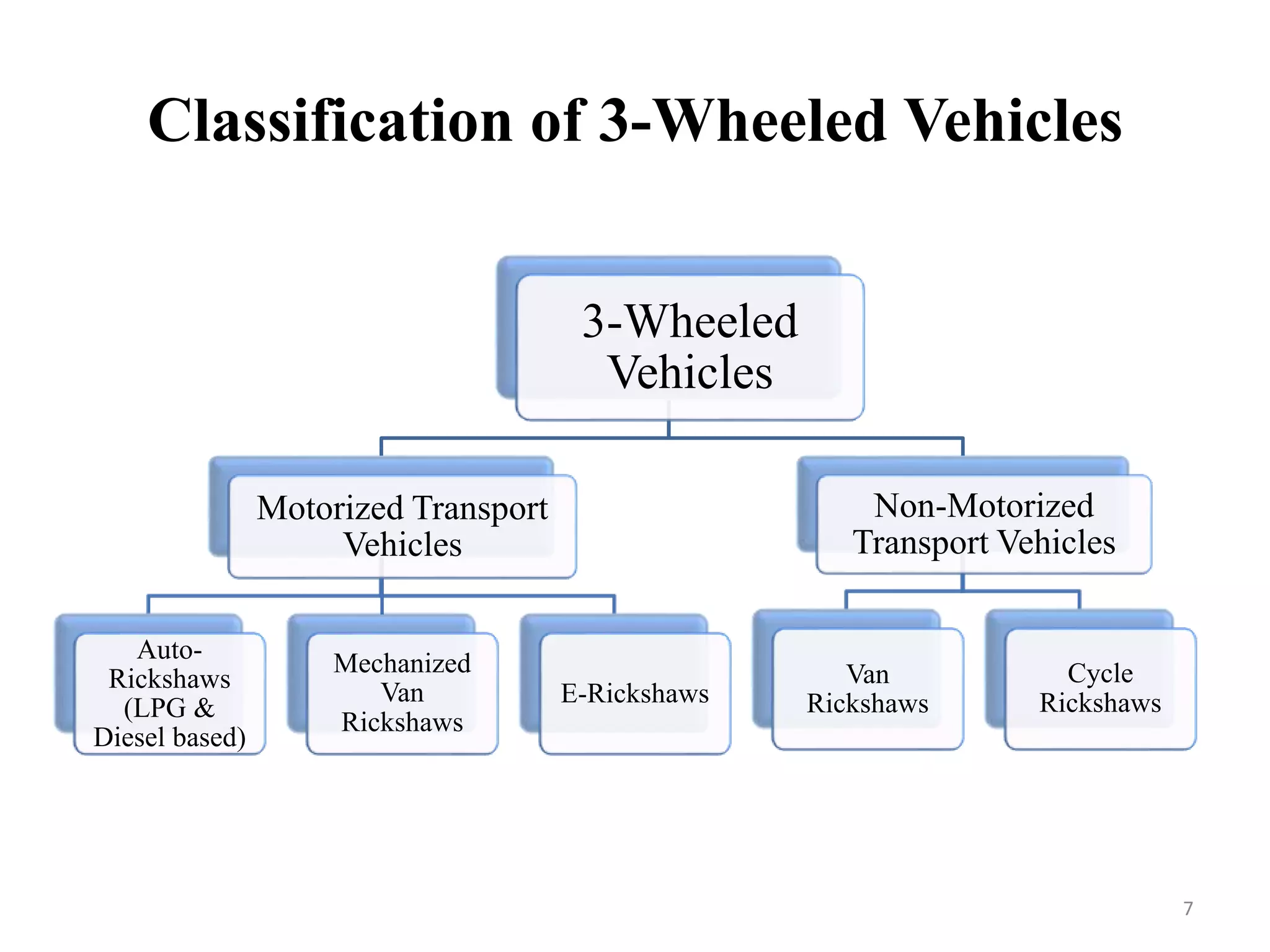 Classification of 3-Wheeled Vehicles
3-Wheeled
Vehicles
Motorized Transport
Vehicles
Auto-
Rickshaws
(LPG &
Diesel based)
Mechanized
Van
Rickshaws
E-Rickshaws
Non-Motorized
Transport Vehicles
Van
Rickshaws
Cycle
Rickshaws
7
 