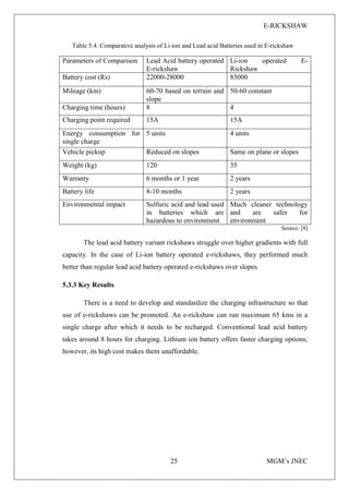 E-RICKSHAW
25 MGM’s JNEC
Table 5.4. Comparative analysis of Li-ion and Lead acid Batteries used in E-rickshaw
Parameters of Comparison Lead Acid battery operated
E-rickshaw
Li-ion operated E-
Rickshaw
Battery cost (Rs) 22000-28000 85000
Mileage (km) 60-70 based on terrain and
slope
50-60 constant
Charging time (hours) 8 4
Charging point required 15A 15A
Energy consumption for
single charge
5 units 4 units
Vehicle pickup Reduced on slopes Same on plane or slopes
Weight (kg) 120 35
Warranty 6 months or 1 year 2 years
Battery life 8-10 months 2 years
Environmental impact Sulfuric acid and lead used
in batteries which are
hazardous to environment
Much cleaner technology
and are safer for
environment
Source: [8]
The lead acid battery variant rickshaws struggle over higher gradients with full
capacity. In the case of Li-ion battery operated e-rickshaws, they performed much
better than regular lead acid battery operated e-rickshaws over slopes.
5.3.3 Key Results
There is a need to develop and standardize the charging infrastructure so that
use of e-rickshaws can be promoted. An e-rickshaw can run maximum 65 kms in a
single charge after which it needs to be recharged. Conventional lead acid battery
takes around 8 hours for charging. Lithium ion battery offers faster charging options;
however, its high cost makes them unaffordable.
 