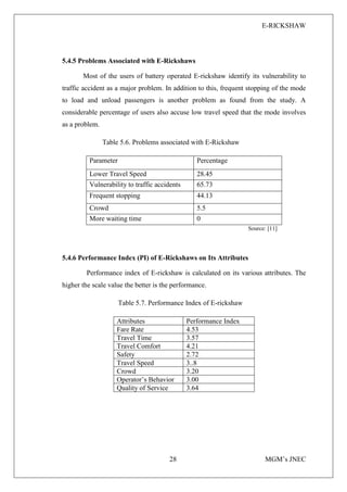 E-RICKSHAW
28 MGM’s JNEC
5.4.5 Problems Associated with E-Rickshaws
Most of the users of battery operated E-rickshaw identify its vulnerability to
traffic accident as a major problem. In addition to this, frequent stopping of the mode
to load and unload passengers is another problem as found from the study. A
considerable percentage of users also accuse low travel speed that the mode involves
as a problem.
Table 5.6. Problems associated with E-Rickshaw
Parameter Percentage
Lower Travel Speed 28.45
Vulnerability to traffic accidents 65.73
Frequent stopping 44.13
Crowd 5.5
More waiting time 0
Source: [11]
5.4.6 Performance Index (PI) of E-Rickshaws on Its Attributes
Performance index of E-rickshaw is calculated on its various attributes. The
higher the scale value the better is the performance.
Table 5.7. Performance Index of E-rickshaw
Attributes Performance Index
Fare Rate 4.53
Travel Time 3.57
Travel Comfort 4.21
Safety 2.72
Travel Speed 3..8
Crowd 3.20
Operator’s Behavior 3.00
Quality of Service 3.64
 