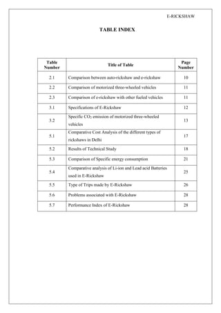 E-RICKSHAW
TABLE INDEX
Table
Number
Title of Table
Page
Number
2.1 Comparison between auto-rickshaw and e-rickshaw 10
2.2 Comparison of motorized three-wheeled vehicles 11
2.3 Comparison of e-rickshaw with other fueled vehicles 11
3.1 Specifications of E-Rickshaw 12
3.2
Specific CO2 emission of motorized three-wheeled
vehicles
13
5.1
Comparative Cost Analysis of the different types of
rickshaws in Delhi
17
5.2 Results of Technical Study 18
5.3 Comparison of Specific energy consumption 21
5.4
Comparative analysis of Li-ion and Lead acid Batteries
used in E-Rickshaw
25
5.5 Type of Trips made by E-Rickshaw 26
5.6 Problems associated with E-Rickshaw 28
5.7 Performance Index of E-Rickshaw 28
 