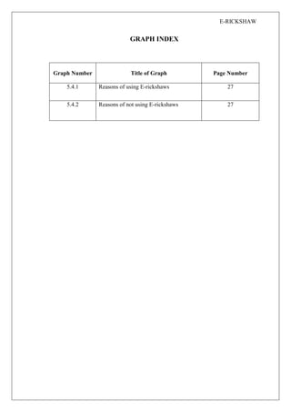 E-RICKSHAW
GRAPH INDEX
Graph Number Title of Graph Page Number
5.4.1 Reasons of using E-rickshaws 27
5.4.2 Reasons of not using E-rickshaws 27
 