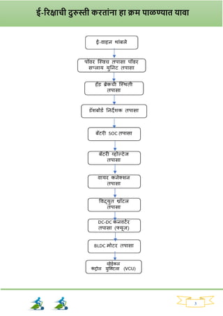 3
ई-रिक्षाची दुरुस्ती करताांना हा क्रम पाळण्यात यावा
 