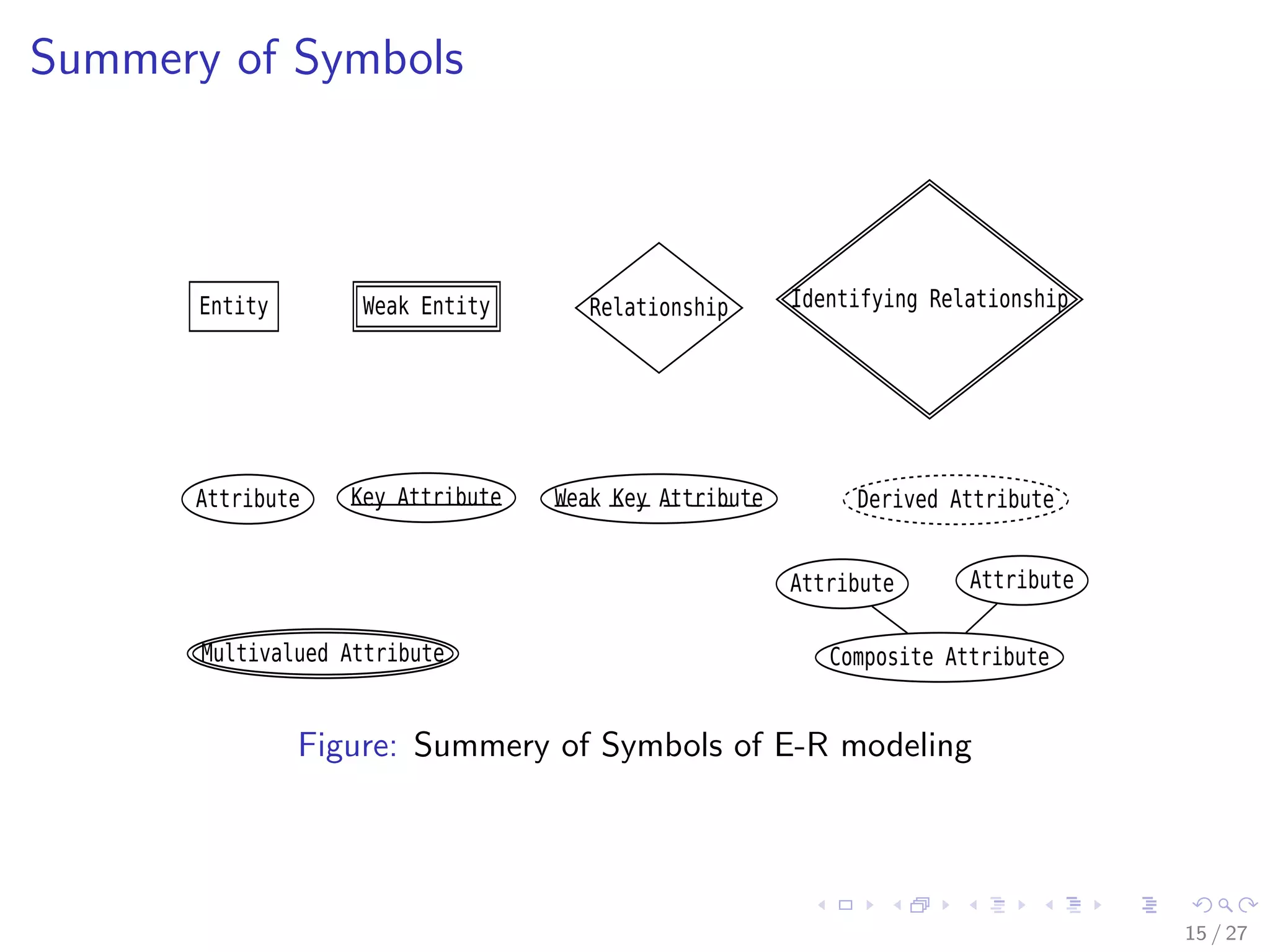 Summery of Symbols




           Figure: Summery of Symbols of E-R modeling




                                                        15 / 27
 