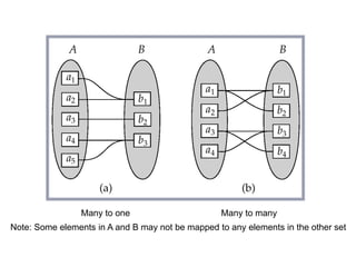 Mapping Cardinalities ...
Many to one Many to many
Note: Some elements in A and B may not be mapped to any elements in the other set
Copyright @ www.bcanotes.com
 
