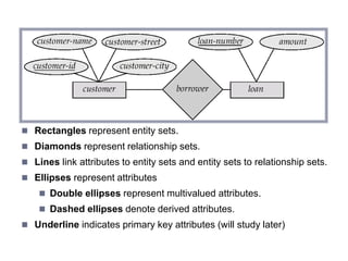 E - R D i a g r a m s
 Rectangles represent entity sets.
 Diamonds represent relationship sets.
 Lines link attributes to entity sets and entity sets to relationship sets.
 Ellipses represent attributes
 Double ellipses represent multivalued attributes.
 Dashed ellipses denote derived attributes.
 Underline indicates primary key attributes (will study later)
Copyright @ www.bcanotes.com
 