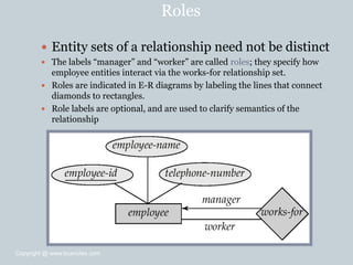 Roles
 Entity sets of a relationship need not be distinct
 The labels ―manager‖ and ―worker‖ are called roles; they specify how
employee entities interact via the works-for relationship set.
 Roles are indicated in E-R diagrams by labeling the lines that connect
diamonds to rectangles.
 Role labels are optional, and are used to clarify semantics of the
relationship
Copyright @ www.bcanotes.com
 
