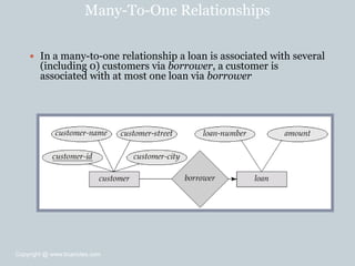 Many-To-One Relationships
 In a many-to-one relationship a loan is associated with several
(including 0) customers via borrower, a customer is
associated with at most one loan via borrower
Copyright @ www.bcanotes.com
 