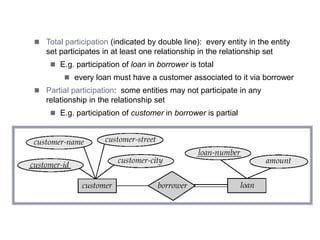 Participation of an Entity Set in a Relationship Set
 Total participation (indicated by double line): every entity in the entity
set participates in at least one relationship in the relationship set
 E.g. participation of loan in borrower is total
 every loan must have a customer associated to it via borrower
 Partial participation: some entities may not participate in any
relationship in the relationship set
 E.g. participation of customer in borrower is partial
Copyright @ www.bcanotes.com
 