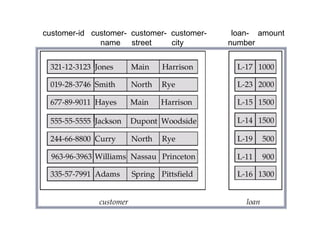 E n t i t y S e t s c u s t o m e r a n d l o a n
customer-id customer- customer- customer- loan- amount
name street city number
Copyright @ www.bcanotes.com
 