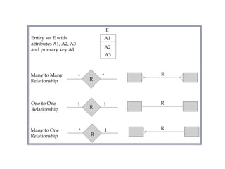 Alternative E-R Notations
Copyright @ www.bcanotes.com
 