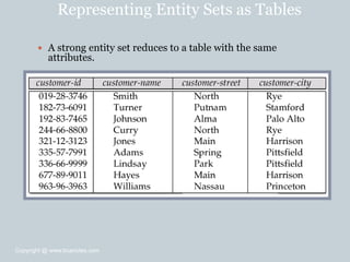 Representing Entity Sets as Tables
 A strong entity set reduces to a table with the same
attributes.
Copyright @ www.bcanotes.com
 