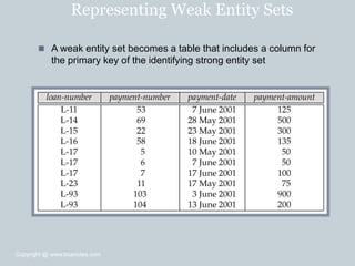 Representing Weak Entity Sets
 A weak entity set becomes a table that includes a column for
the primary key of the identifying strong entity set
Copyright @ www.bcanotes.com
 
