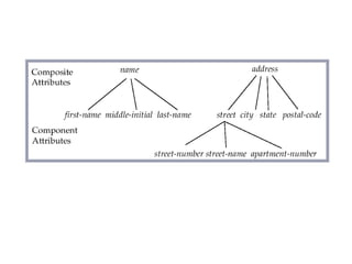 C o m p o s i t e A t t r i b u t e s
Copyright @ www.bcanotes.com
 