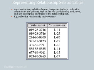 Representing Relationship Sets as Tables
 A many-to-many relationship set is represented as a table with
columns for the primary keys of the two participating entity sets,
and any descriptive attributes of the relationship set.
 E.g.: table for relationship set borrower
Copyright @ www.bcanotes.com
 