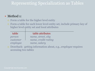 Representing Specialization as Tables
 Method 1:
 Form a table for the higher level entity
 Form a table for each lower level entity set, include primary key of
higher level entity set and local attributes
table table attributes
person name, street, city
customer name, credit-rating
employee name, salary
 Drawback: getting information about, e.g., employee requires
accessing two tables
Copyright @ www.bcanotes.com
 