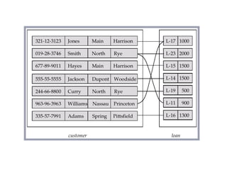 Relationship Set borrower
Copyright @ www.bcanotes.com
 