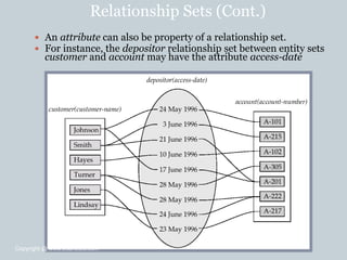 Relationship Sets (Cont.)
 An attribute can also be property of a relationship set.
 For instance, the depositor relationship set between entity sets
customer and account may have the attribute access-date
Copyright @ www.bcanotes.com
 