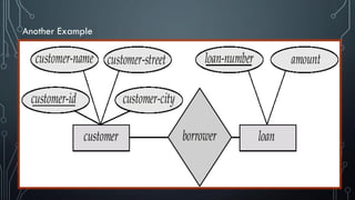 Entity Relationship Model | PDF