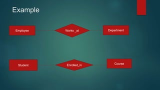 Example
Employee Department
Works _at
Student
Course
Enrolled_in
 