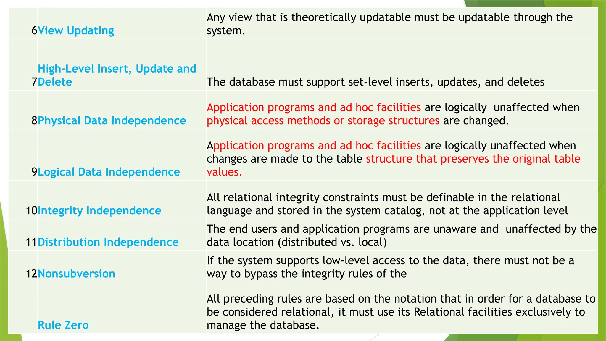 6View Updating
Any view that is theoretically updatable must be updatable through the
system.
7
High-Level Insert, Update and
Delete The database must support set-level inserts, updates, and deletes
8Physical Data Independence
Application programs and ad hoc facilities are logically unaffected when
physical access methods or storage structures are changed.
9Logical Data Independence
Application programs and ad hoc facilities are logically unaffected when
changes are made to the table structure that preserves the original table
values.
10Integrity Independence
All relational integrity constraints must be definable in the relational
language and stored in the system catalog, not at the application level
11Distribution Independence
The end users and application programs are unaware and unaffected by the
data location (distributed vs. local)
12Nonsubversion
If the system supports low-level access to the data, there must not be a
way to bypass the integrity rules of the
Rule Zero
All preceding rules are based on the notation that in order for a database to
be considered relational, it must use its Relational facilities exclusively to
manage the database.
 