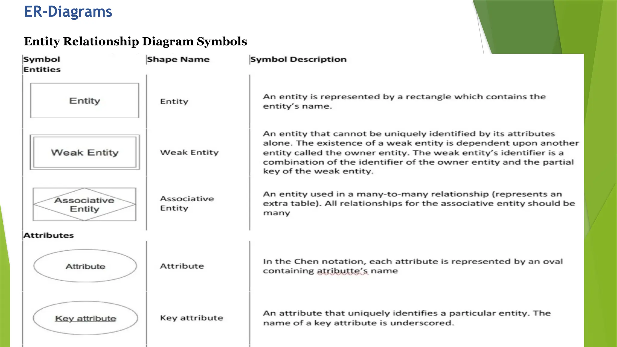 ER-Diagrams
Entity Relationship Diagram Symbols
 