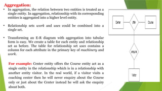 Aggregation:
• In aggregation, the relation between two entities is treated as a
single entity. In aggregation, relationship with its corresponding
entities is aggregated into a higher level entity.
• Relationship sets work and uses could be combined into a
single set.
• Transforming an E-R diagram with aggregation into tabular
form is easy. We create a table for each entity and relationship
set as before. The table for relationship set uses contains a
column for each attribute in the primary key of machinery and
work.
For example: Center entity offers the Course entity act as a
single entity in the relationship which is in a relationship with
another entity visitor. In the real world, if a visitor visits a
coaching center then he will never enquiry about the Course
only or just about the Center instead he will ask the enquiry
about both.
 