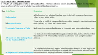 CODD’S RELATIONAL DATABASE RULES
In 1985, Dr. E.F. Codd published a list of 12 rules to define a relational database system. Dr.Codd’s list, shown in below table,
serves as a frame of reference for what a truly relational database should be.
Rule Rule Name Description
1Information
All information in a relational database must be logically represented as column
values in rows within tables.
2Guaranteed Access
Every value in a table is guaranteed to be accessible through a combination of table
name, primary key value, and column name.
3Systematic Treatment of Nulls Nulls must be represented and treated in systematic way, independent of data type.
4
Dynamic On-Line Catalog Based
on the Relational Model
The metadata must be stored and managed as ordinary data, that is, in tables within
the database. Such data must be available to authorized users using the standard
database
5Comprehensive Data Sublanguage
The relational database may support many languages. However, it must support one
well defined, declarative language with support for data definition, view definition,
data manipulation, integrity constraints, authorization.
 