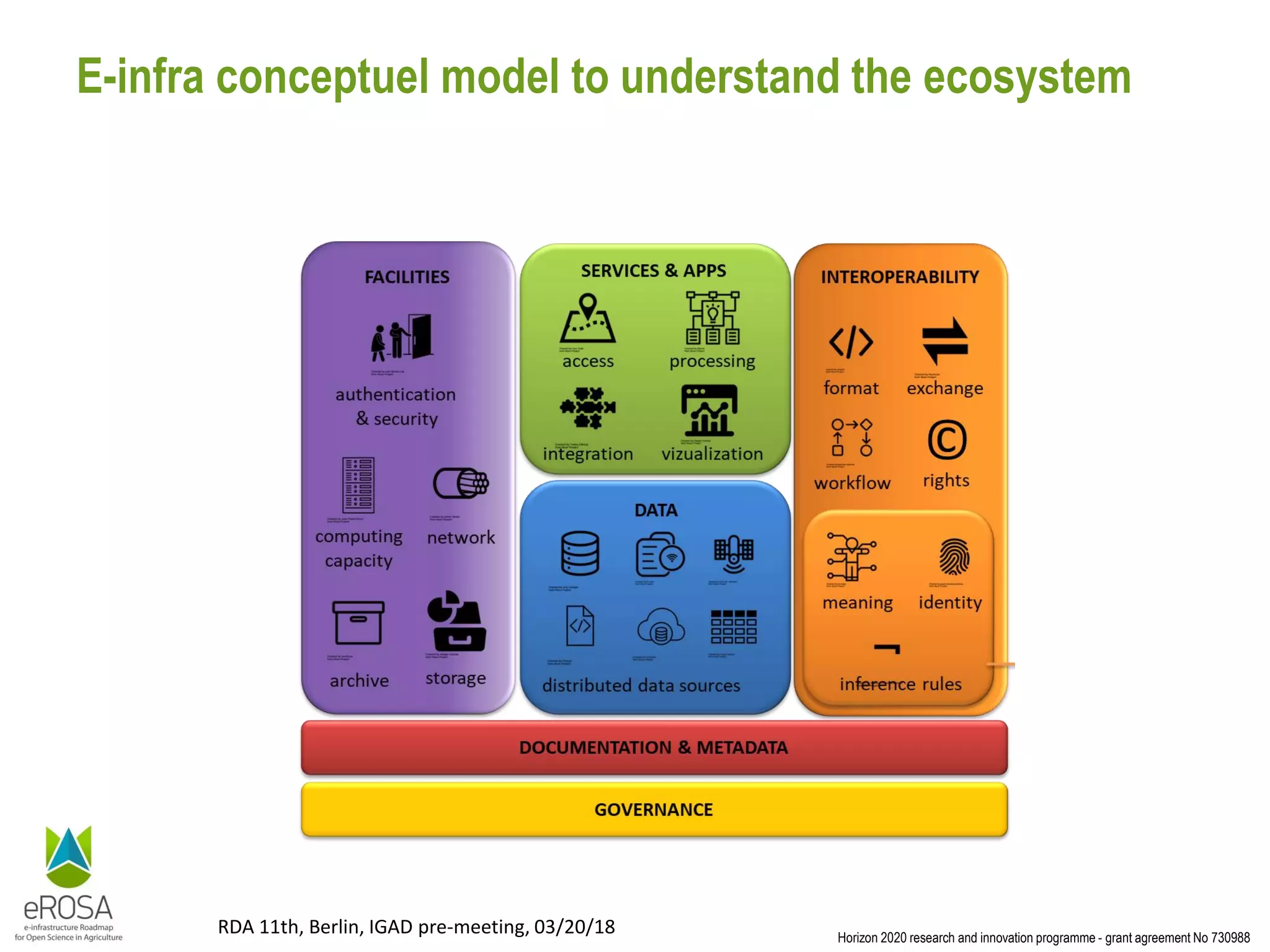 Horizon 2020 research and innovation programme - grant agreement No 730988
RDA 11th, Berlin, IGAD pre-meeting, 03/20/18
E-infra conceptuel model to understand the ecosystem
 
