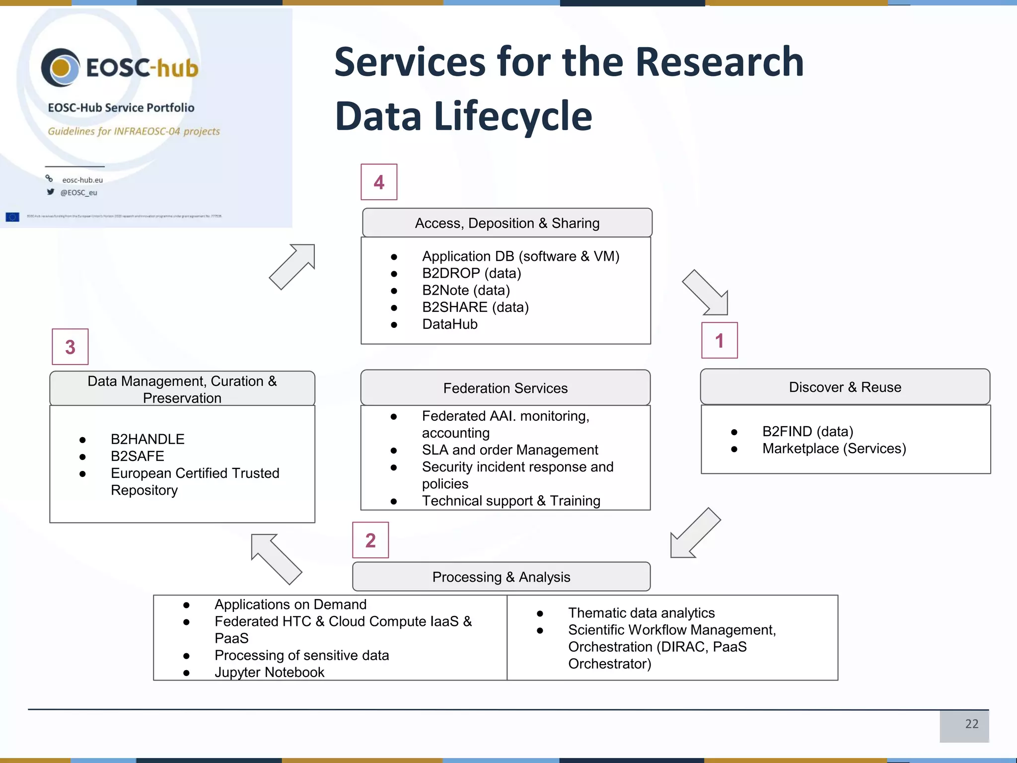 22
Services for the Research
Data Lifecycle
Processing & Analysis
Data Management, Curation &
Preservation
Access, Deposition & Sharing
Federation Services
● B2FIND (data)
● Marketplace (Services)
● Applications on Demand
● Federated HTC & Cloud Compute IaaS &
PaaS
● Processing of sensitive data
● Jupyter Notebook
● Application DB (software & VM)
● B2DROP (data)
● B2Note (data)
● B2SHARE (data)
● DataHub
● Federated AAI. monitoring,
accounting
● SLA and order Management
● Security incident response and
policies
● Technical support & Training
● B2HANDLE
● B2SAFE
● European Certified Trusted
Repository
● Thematic data analytics
● Scientific Workflow Management,
Orchestration (DIRAC, PaaS
Orchestrator)
1
2
3
4
Discover & Reuse
 